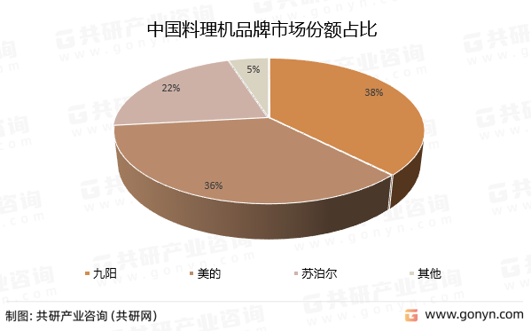 中国料理机品牌市场份额占比