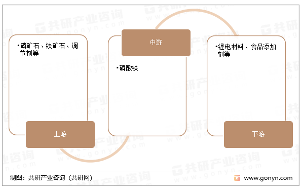 磷酸铁行业产业链