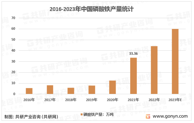 2016-2023年中国磷酸铁产销量情况