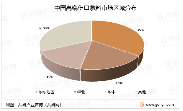 中国高端伤口敷料市场区域分布