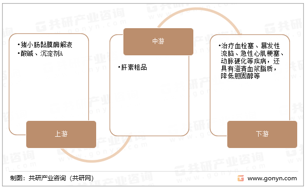 肝素粗品产业链