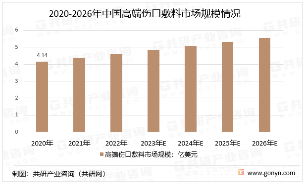 2020-2026年中国高端伤口敷料市场规模情况