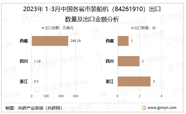 2023年1-3月中国各省市装船机（84261910）出口数量及出口金额分析