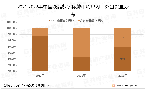 2021-2022年中国液晶数字标牌市场户内、外出货量分布