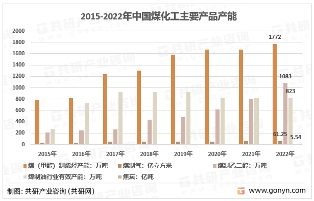 2015-2022年中国煤化工主要产品产能