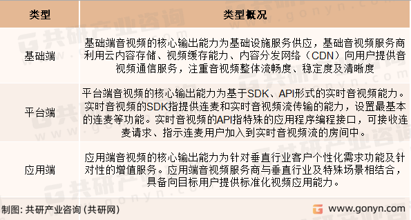 音视频解决方案行业分类
