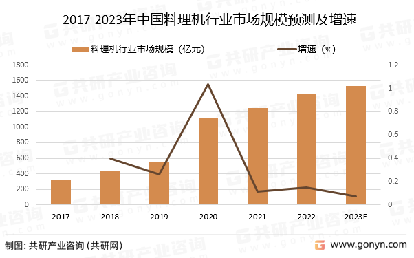 2017-2023年中国料理机行业市场规模预测及增速