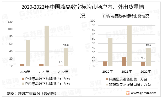 2020-2022年中国液晶数字标牌市场户内、外出货量情况