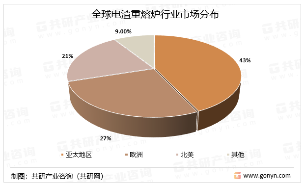 全球电渣重熔炉行业市场分布