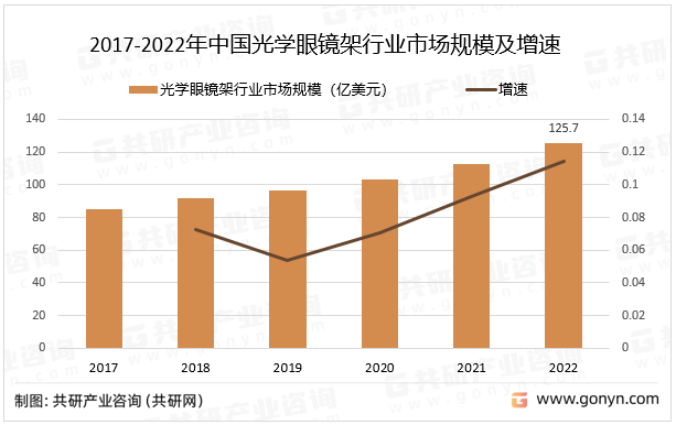 2017-2022年中国光学眼镜架行业市场规模及增速
