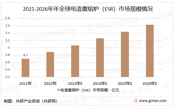 2021-2026年年全球电渣重熔炉（ESR）市场规模情况