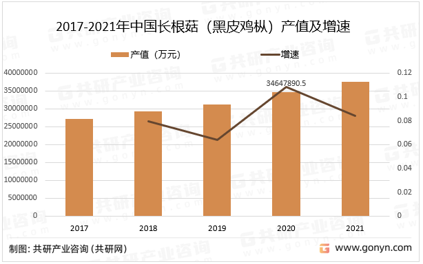 2017-2021年中国长根菇（黑皮鸡枞）产值及增速