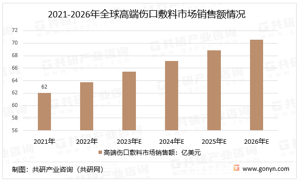 2021-2026年全球高端伤口敷料市场销售额情况