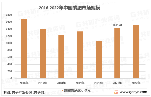 2016-2022年中国磷肥市场规模