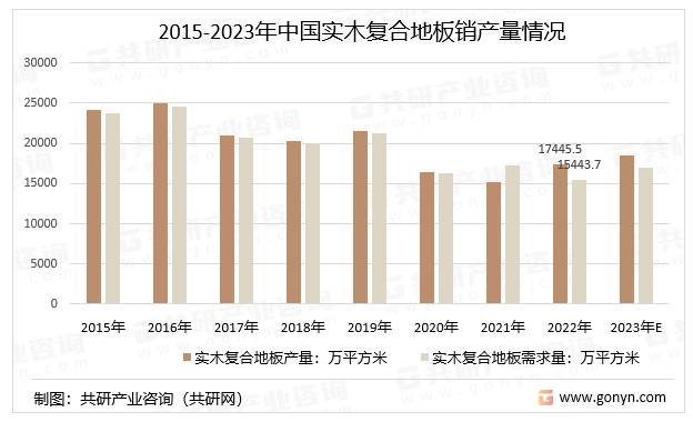 2015-2023年中国实木复合地板销产量情况