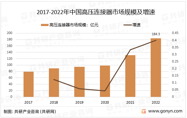 2017-2022年中国高压连接器市场规模及增速