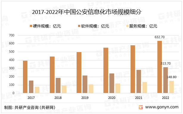 2017-2022年中国公安信息化市场规模细分