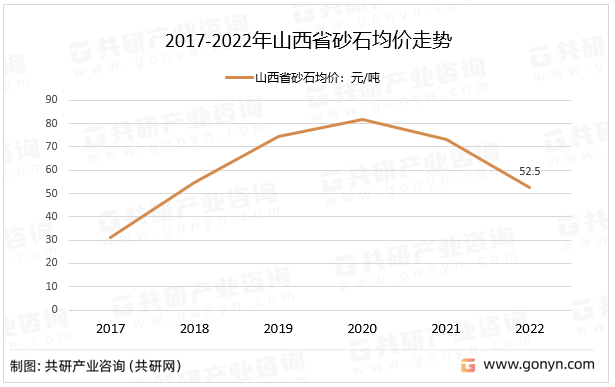 2017-2022年山西省砂石均价走势