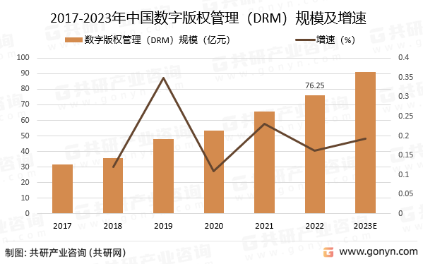 2017-2023年中国数字版权管理（DRM）规模及增速