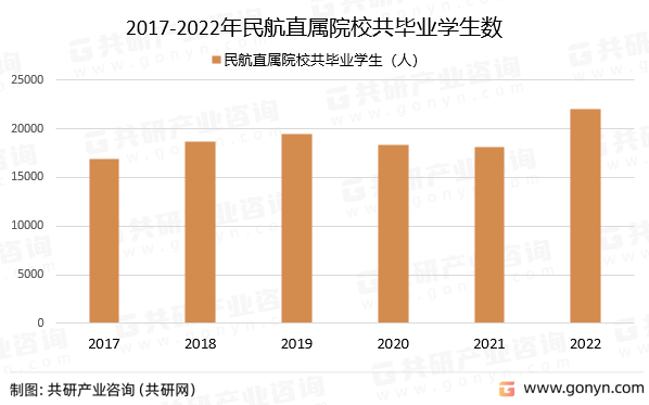 2017-2022年民航直属院校共毕业学生数