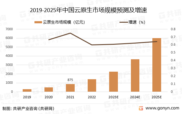 2019-2025年中国云原生市场规模预测及增速