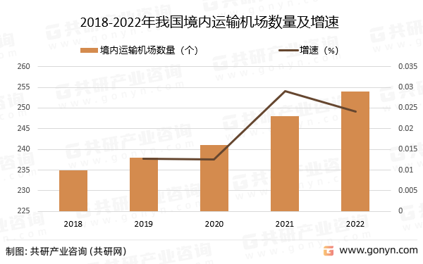 2018-2022年我国境内运输机场数量及增速