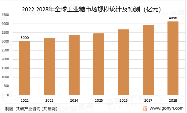 2022-2028年全球工业糖市场规模统计及预测