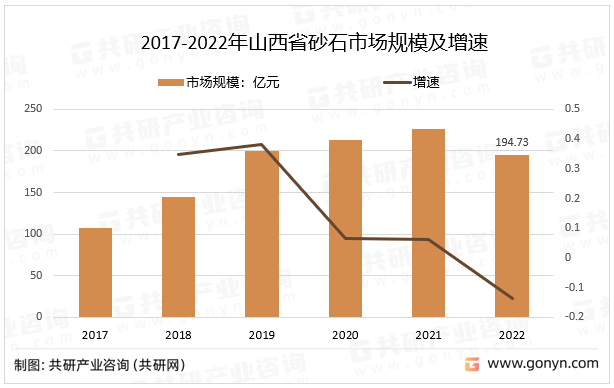 2017-2022年山西省砂石市场规模及增速