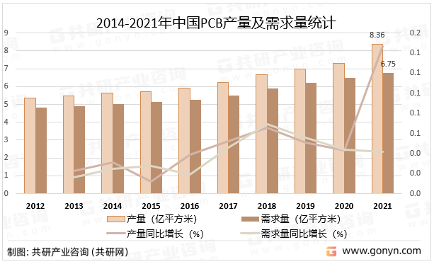 2014-2021年中国PCB产量及需求量统计