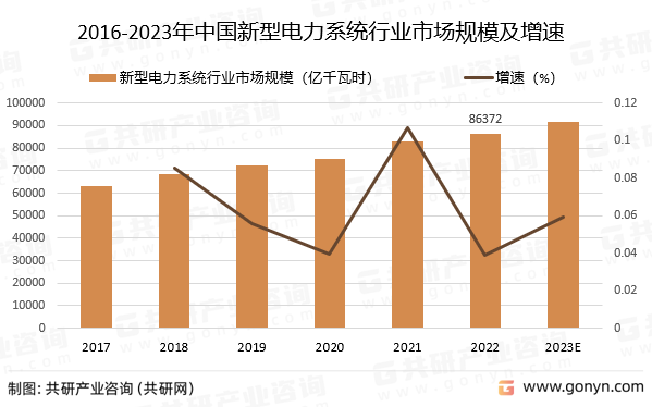 2016-2023年中国新型电力系统行业市场规模预测及增速