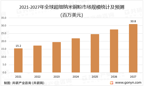 2021-2027年全球超细纳米铜粉市场规模统计及预测