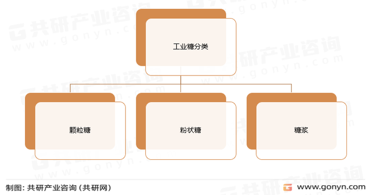 工业糖分类