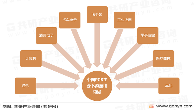 中国PCB主要下游应用领域