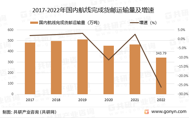 2017-2022年国内航线完成货邮运输量及增速