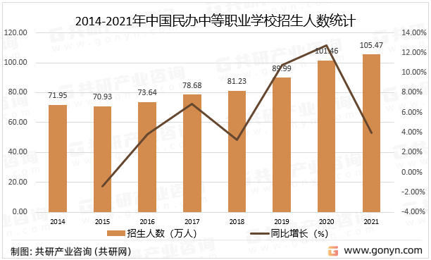2014-2021年中国民办中等职业学校招生人数统计