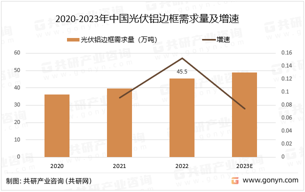 2020-2023年中国光伏铝边框需求量及增速