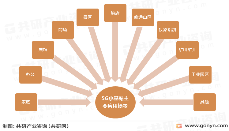 5G小基站主要应用场景