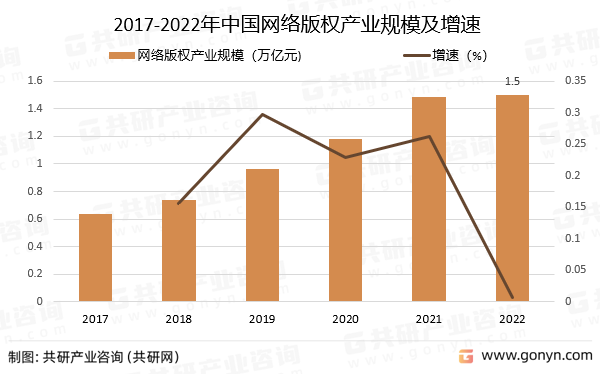 2017-2022年中国网络版权产业规模及增速