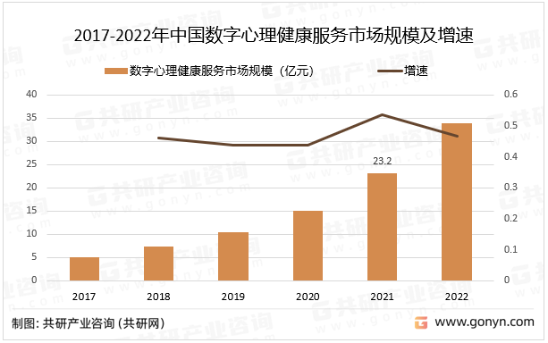 2017-2022年中国数字心理健康服务市场规模及增速