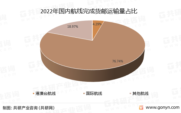 2022年国内航线完成货邮运输量占比