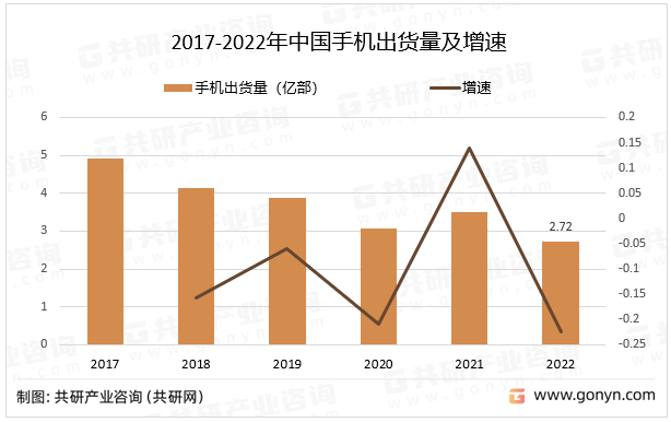 2017-2022年中国手机出货量及增速