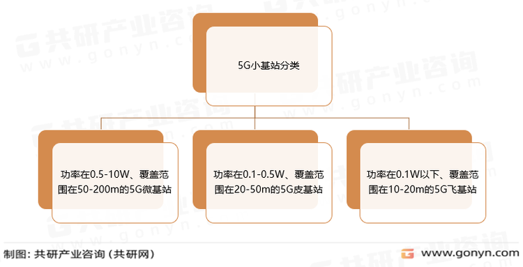 5G小基站分类