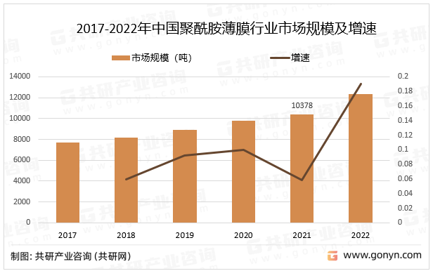 2017-2022年中国聚酰胺薄膜行业市场规模及增速