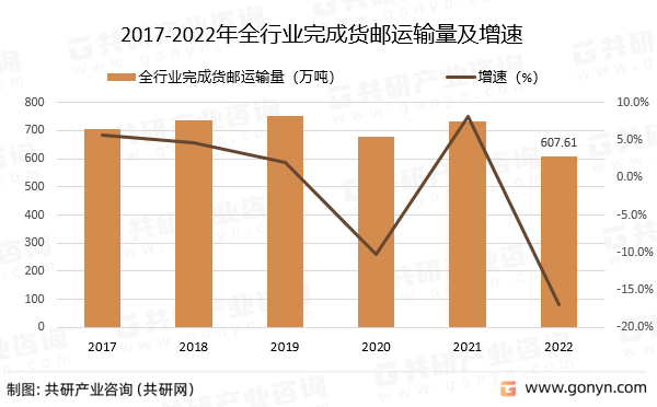 2017-2022年全行业完成货邮运输量及增速