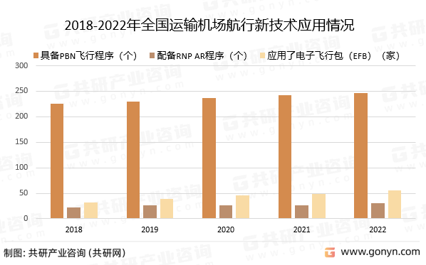 2018-2022年全国运输机场航行新技术应用情况