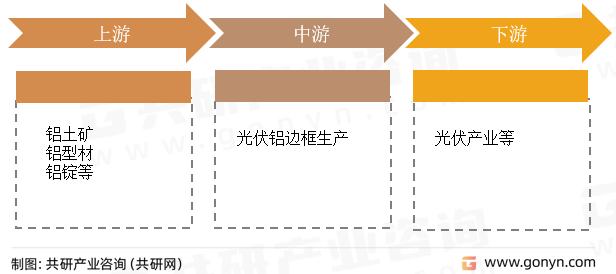 光伏铝边框产业链