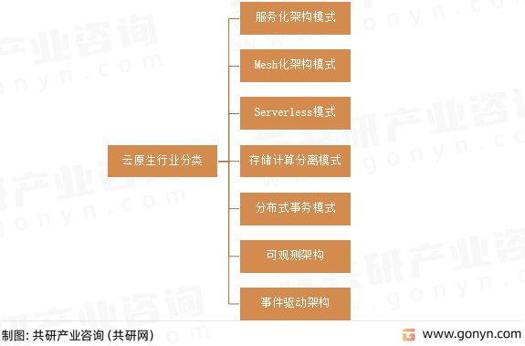 云原生行业分类