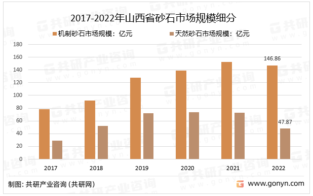 2017-2022年山西省砂石市场规模细分