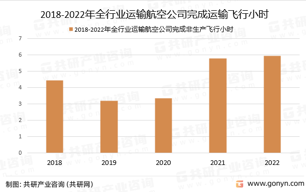 2018-2022年全行业运输航空公司完成非生产飞行小时
