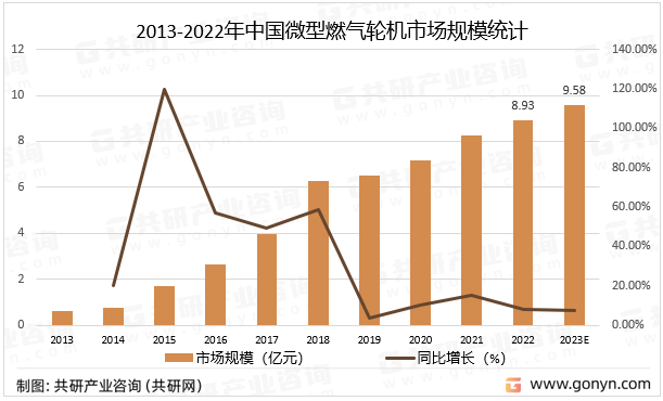 2013-2022年中国微型燃气轮机市场规模统计